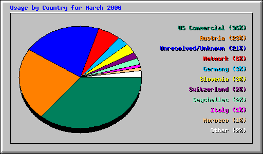 Usage by Country for March 2006