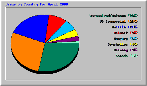 Usage by Country for April 2006