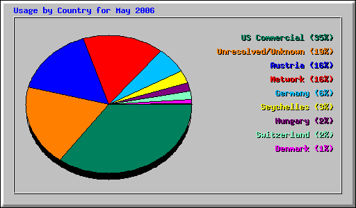 Usage by Country for May 2006