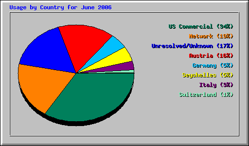 Usage by Country for June 2006