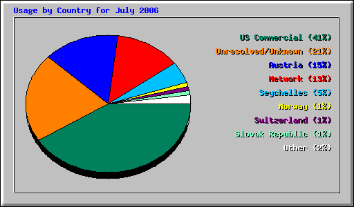 Usage by Country for July 2006