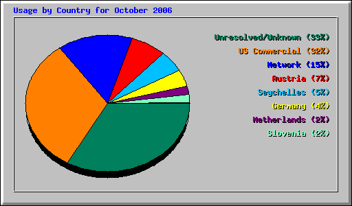 Usage by Country for October 2006