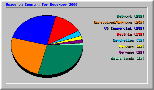 Usage by Country for December 2006