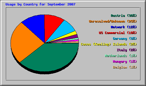 Usage by Country for September 2007
