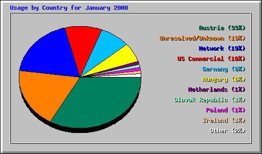 Usage by Country for January 2008
