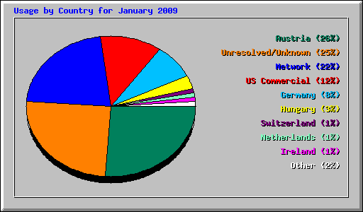 Usage by Country for January 2009