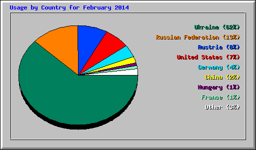 Usage by Country for February 2014