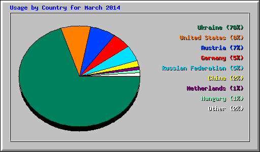 Usage by Country for March 2014