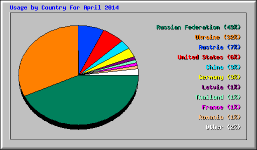 Usage by Country for April 2014