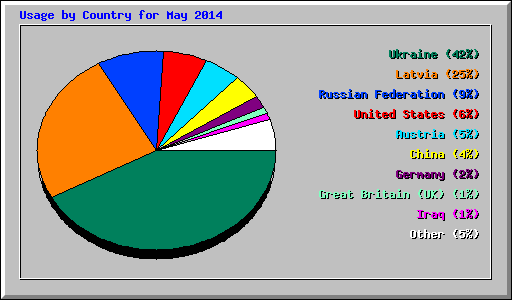 Usage by Country for May 2014