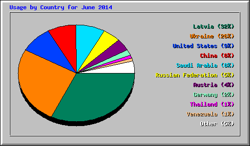 Usage by Country for June 2014