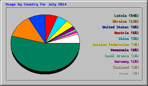 Usage by Country for July 2014