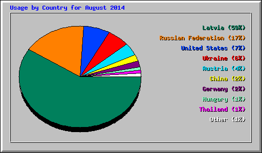 Usage by Country for August 2014