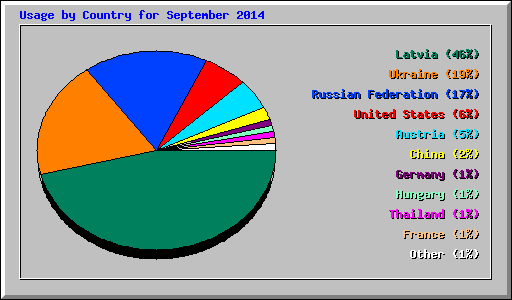 Usage by Country for September 2014