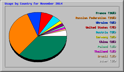 Usage by Country for November 2014