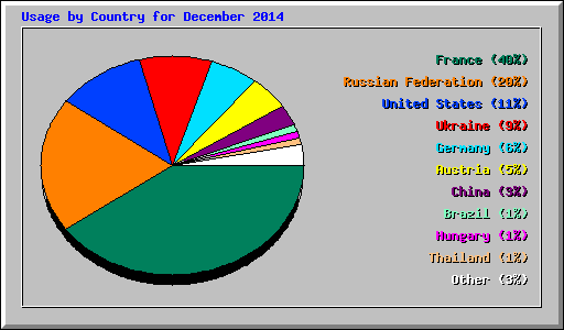 Usage by Country for December 2014