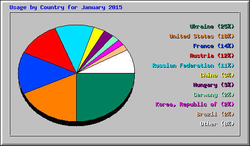 Usage by Country for January 2015