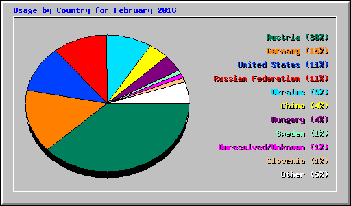 Usage by Country for February 2016