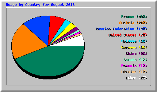 Usage by Country for August 2016
