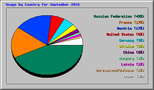 Usage by Country for September 2016