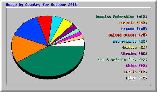 Usage by Country for October 2016