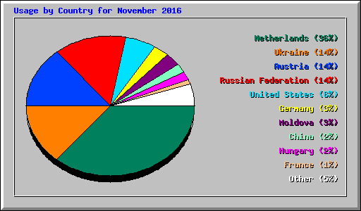 Usage by Country for November 2016