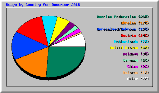 Usage by Country for December 2016