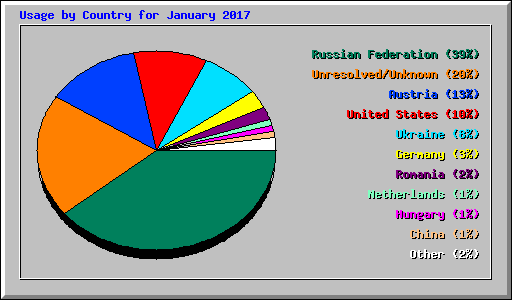 Usage by Country for January 2017
