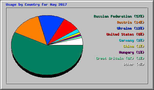 Usage by Country for May 2017