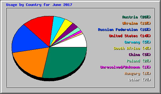 Usage by Country for June 2017