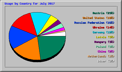 Usage by Country for July 2017