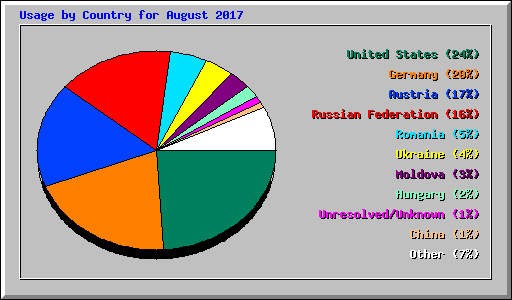 Usage by Country for August 2017