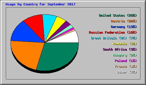Usage by Country for September 2017