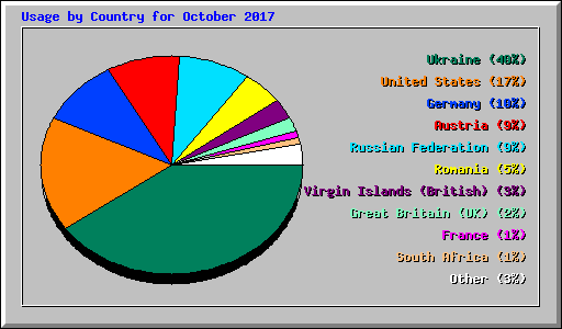 Usage by Country for October 2017