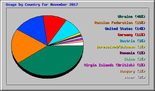Usage by Country for November 2017