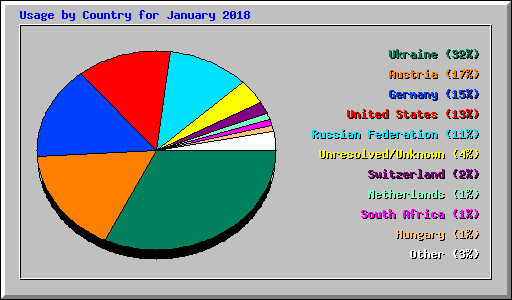 Usage by Country for January 2018