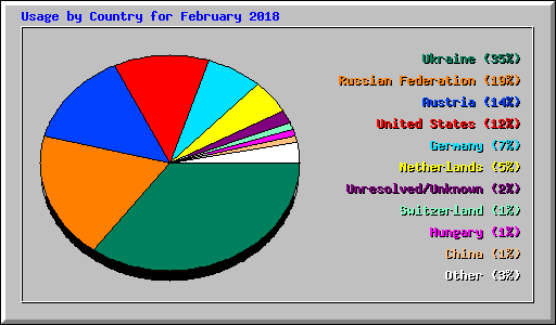 Usage by Country for February 2018