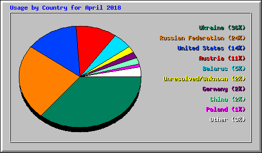Usage by Country for April 2018
