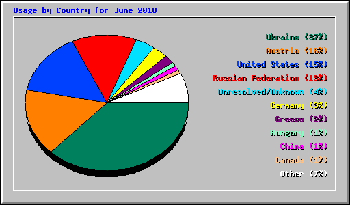 Usage by Country for June 2018