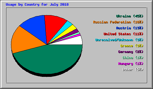 Usage by Country for July 2018