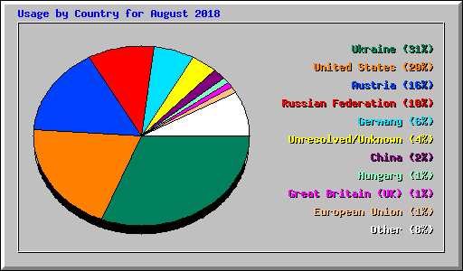 Usage by Country for August 2018