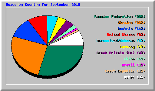 Usage by Country for September 2018