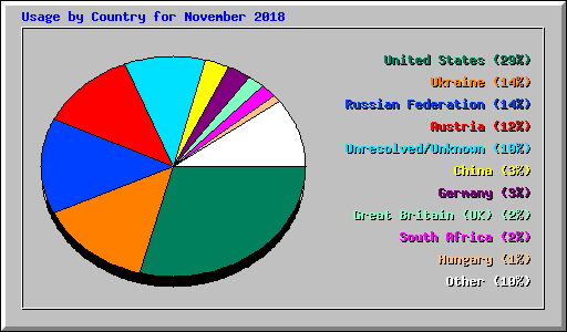 Usage by Country for November 2018