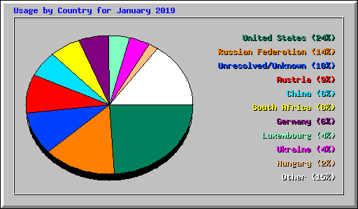 Usage by Country for January 2019
