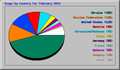 Usage by Country for February 2019