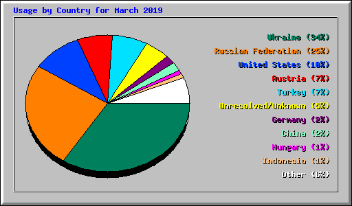 Usage by Country for March 2019