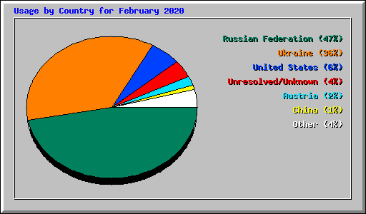 Usage by Country for February 2020