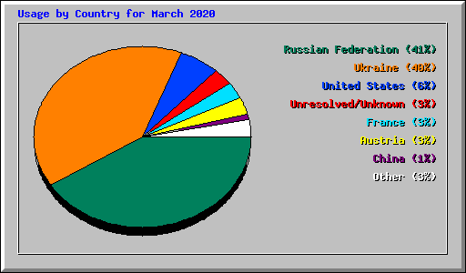 Usage by Country for March 2020
