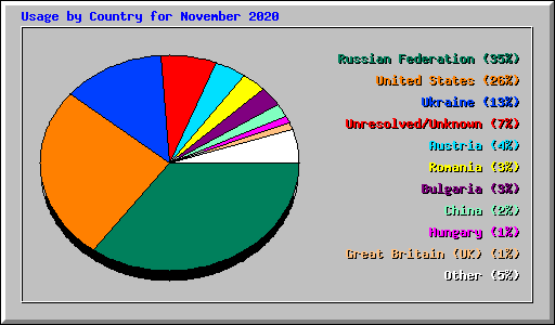 Usage by Country for November 2020