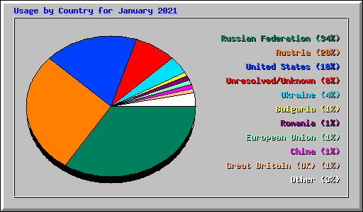Usage by Country for January 2021